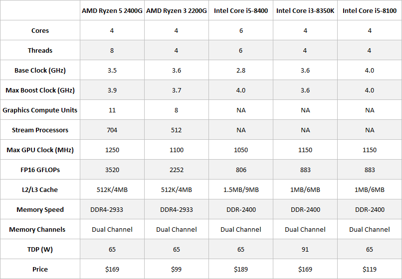 Comparison chart of AMD Ryzen and Intel Core CPUs specs and prices.