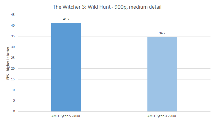 Performance graph for Ryzen 5 2400G and 2200G in The Witcher 3.