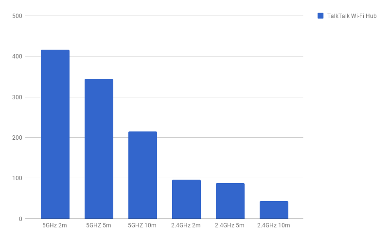 Bar graph showing TalkTalk Wi-Fi Hub performance at different distances.