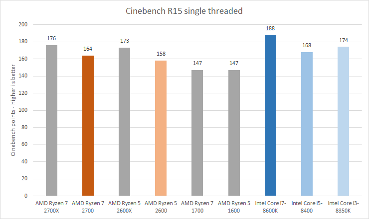 Cinebench R15 single-threaded performance comparison chart.Cinebench R15 single-threaded performance chart for CPUs.