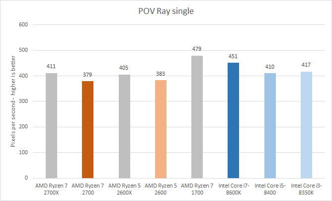 Performance chart for AMD and Intel CPUs in POV Ray single.Performance bar graph of AMD and Intel CPUs in POV-Ray benchmark.