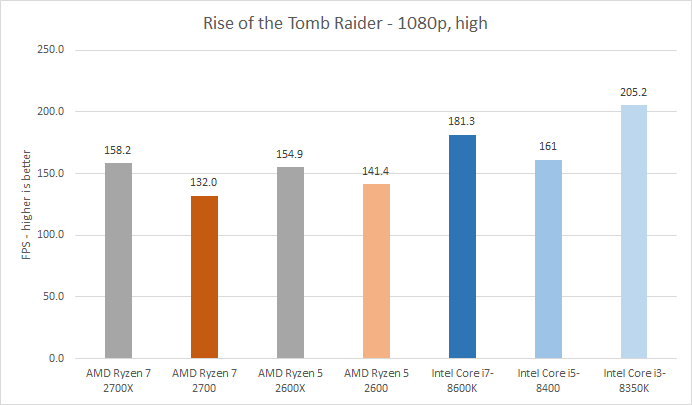 Performance comparison graph of CPUs in Rise of the Tomb Raider game.Performance bar chart of AMD Ryzen and Intel CPUs in gaming.