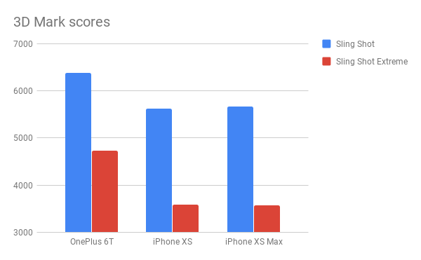 OnePlus 6T 3D Mark benchmarking comparison