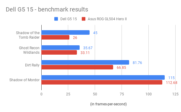 Dell G5 15 benchmark