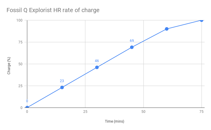 Fossil Q Explorist HR rate of charge graph