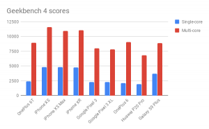Geekbench 4 scores / iPhone XR