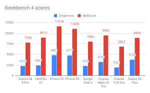Xiaomi Mi 8 Pro Geekbench 4 scores