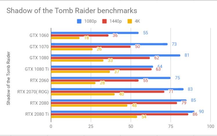 Nvidia RTX 2060 Tomb Raider benchmark