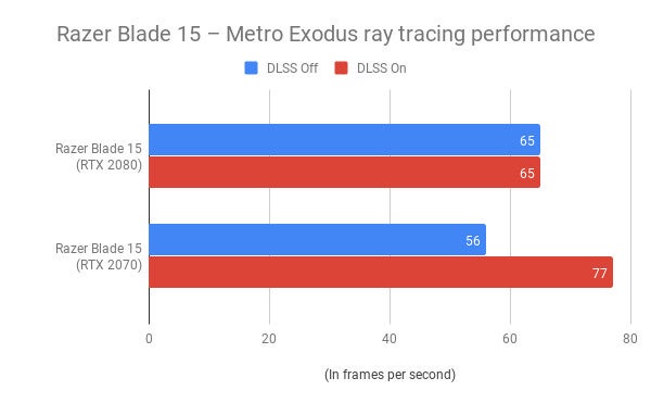 Razer Blade 15 Metro Exodus ray tracing results