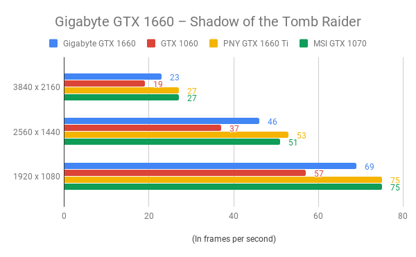44 GPU Fortnite Benchmark: The Best Graphics Cards for Playing Battle  Royale