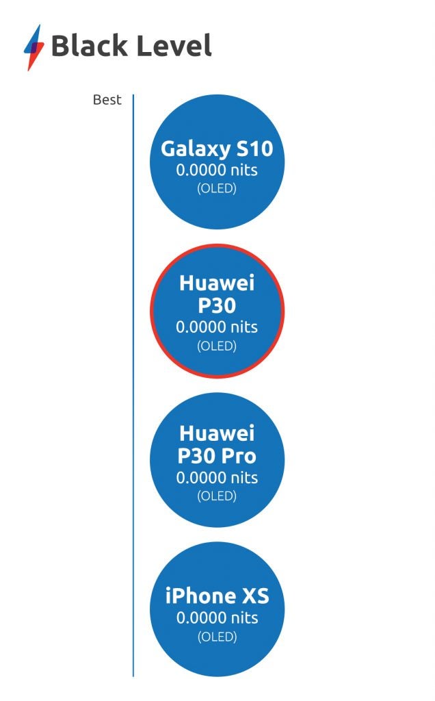 Huawei P30 Black-Level