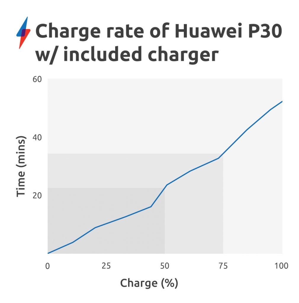 Huawei P30 Charge-Rate