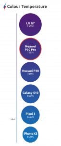 Huawei P30 Pro colour temp
