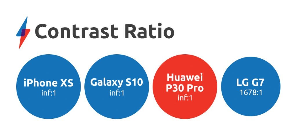 Huawei P30 Pro contrast ratio
