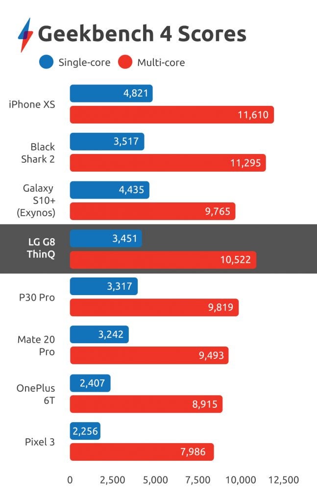 LG G8 Geekbench 4 scores