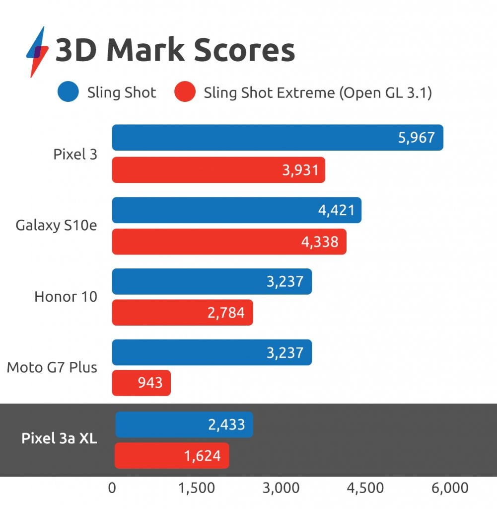 Google Pixel 3a XL benchmarks 3D Mark
