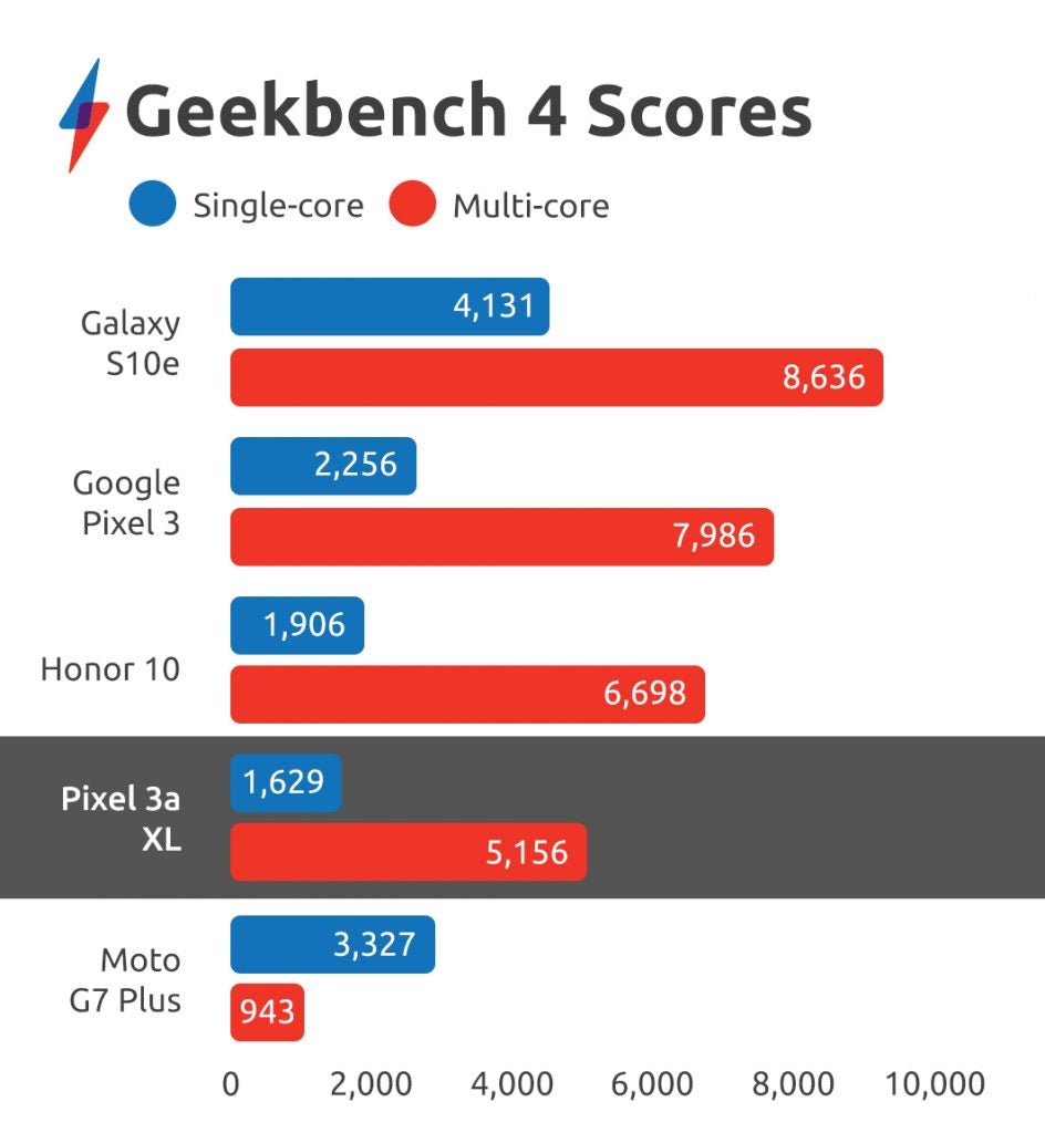 Google Pixel 3a XL benchmarks Geekbench 4