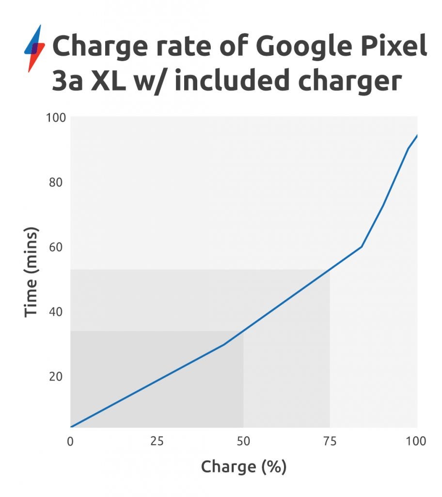 Google Pixel 3a XL benchmarks charge rate