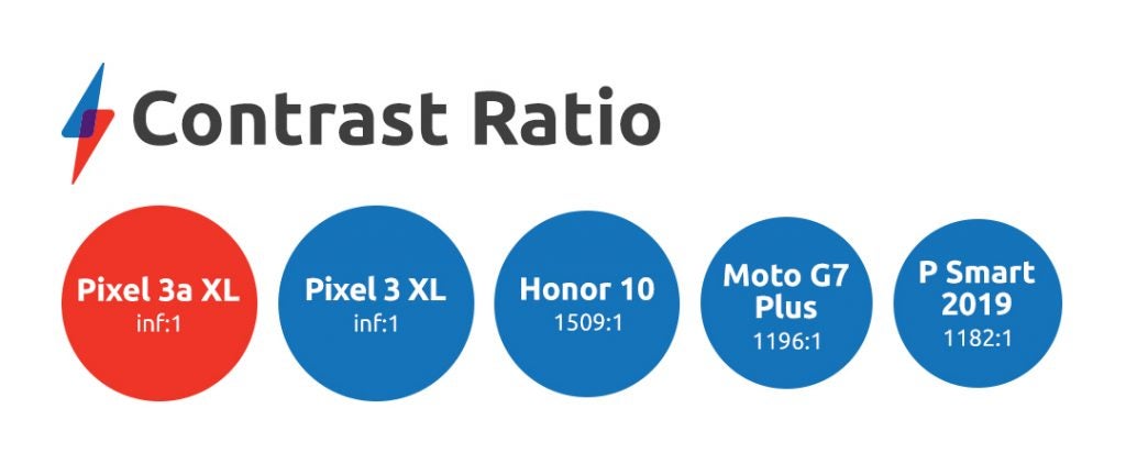 Google Pixel 3a XL benchmarks contrast ratio