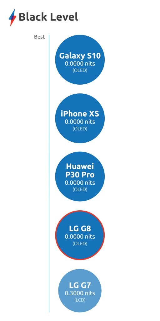 LG G8 screen benchmark Black Level