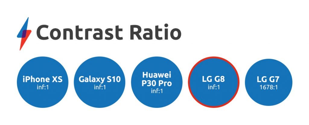 LG G8 screen benchmark Contrast-Ratio