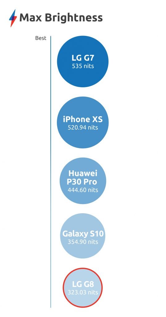 LG G8 screen benchmark Max Brightness