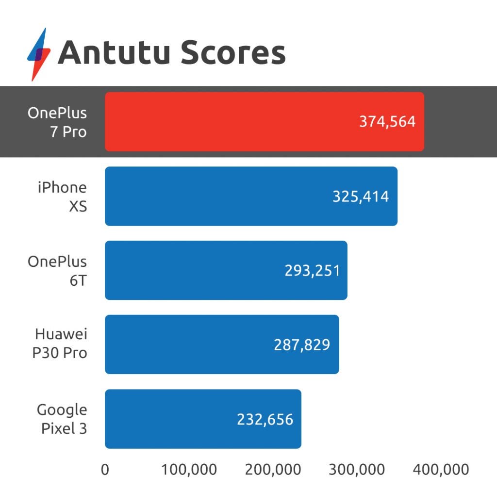 OnePlus 7 Pro benchmarks Antutu