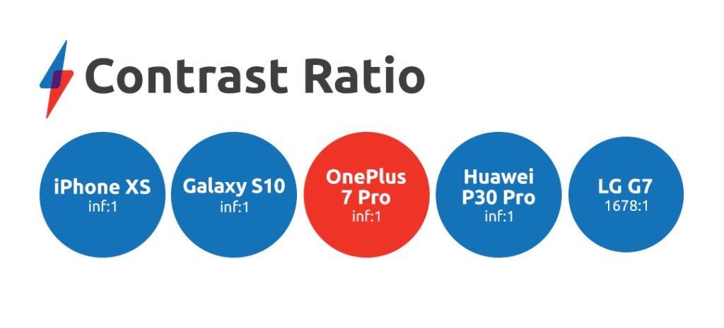 OnePlus 7 Pro benchmarks Contrast-Ratio