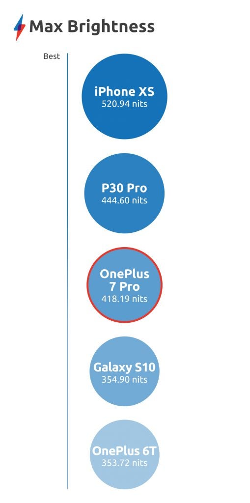 OnePlus 7 Pro benchmarks Max-Brightness