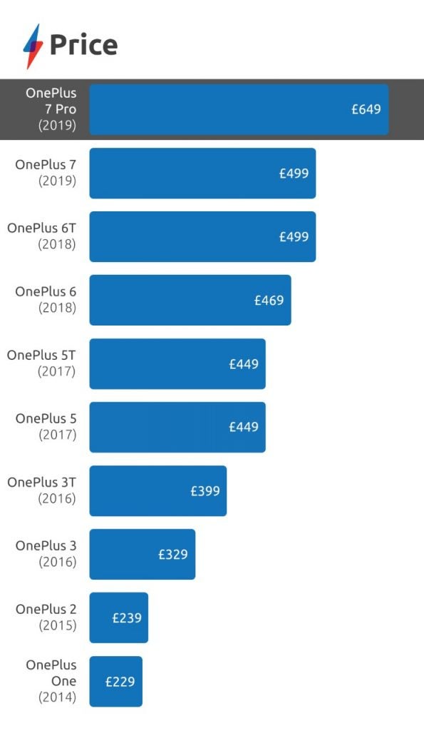 A Trusted Reviews price graph of OnePlus smartphone variants price over time