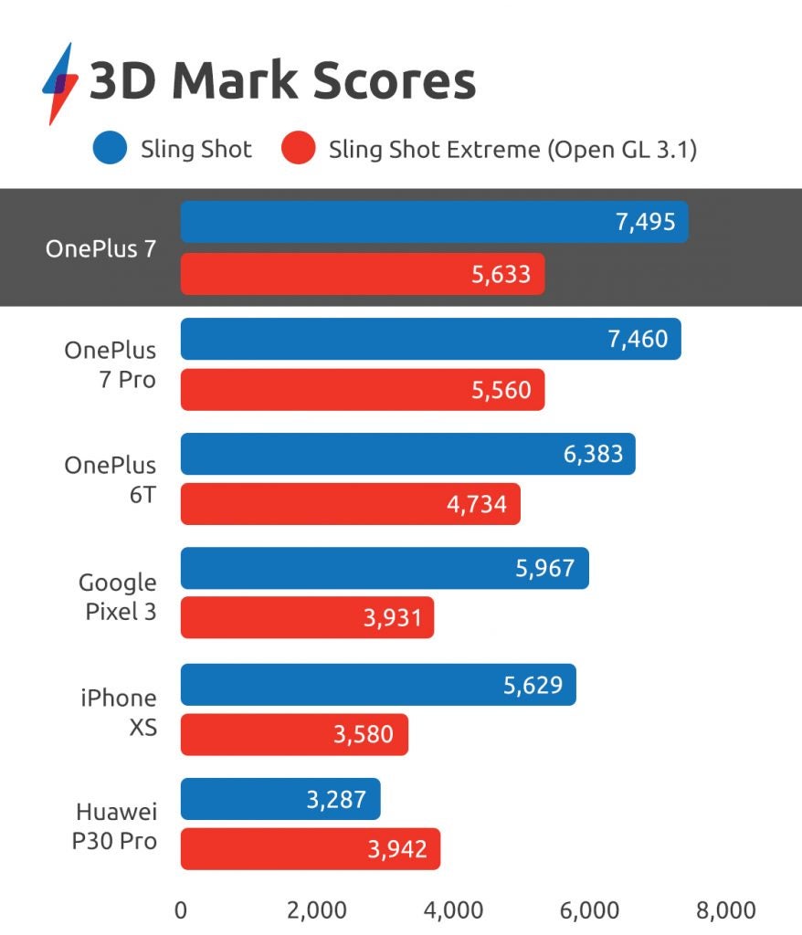OnePlus 7 benchmarks performance 3D Mark