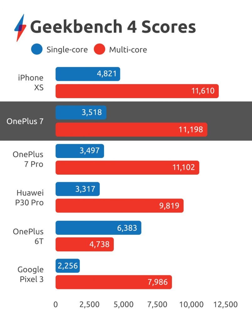 OnePlus 7 benchmarks performance Geekbench 4
