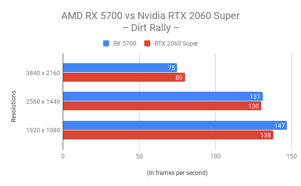 uophørlige Ikke kompliceret Om indstilling AMD RX 5700 vs Nvidia RTX 2060 Super: Which should you get?