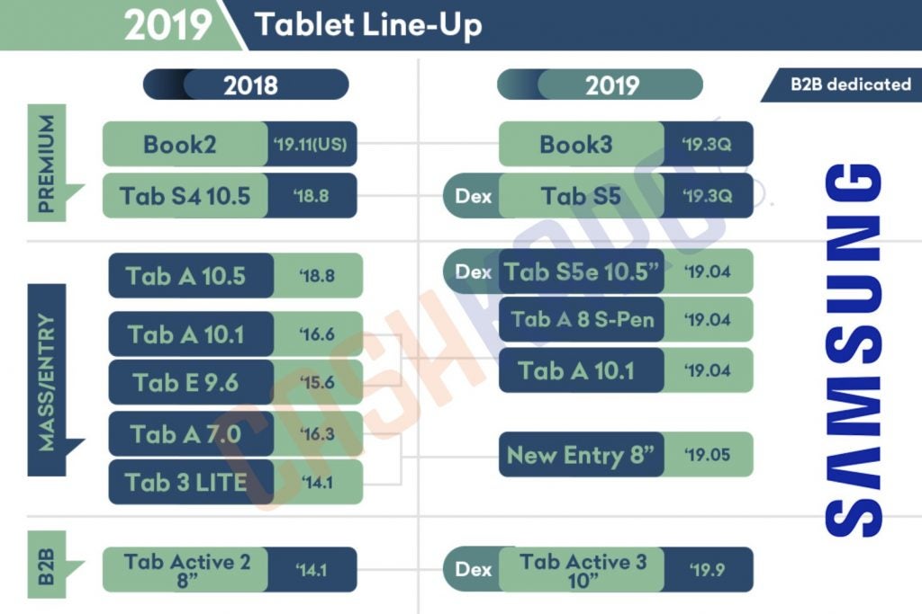 Samsung Tablet Lineup 2019