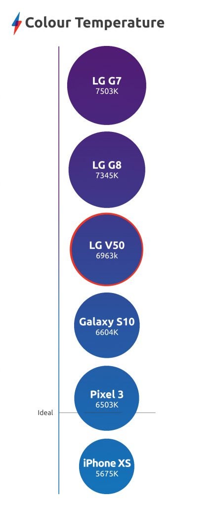 LG V50 colour temperature benchmarks