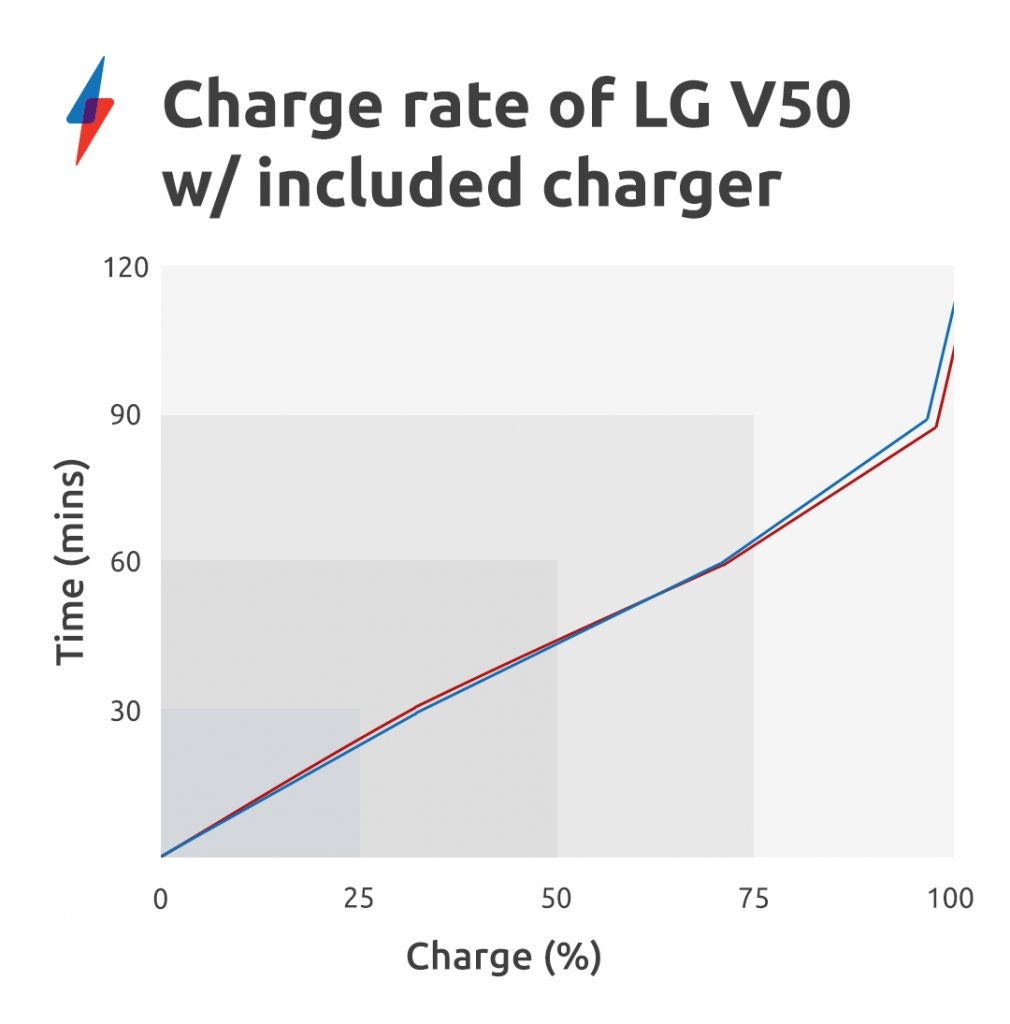 LG V50 recharge rate benchmarks