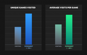 Screenshot of two graphs of unique games visited and average visits per game on control and experiment