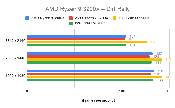 tafereel Portret Lezen AMD Ryzen 9 3900X: A challenger for Intel's CPU crown