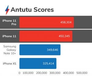 A Trusted Reviews graph of Antutu scores of iPhone 11, iPhone 11 Pro, Galaxy Note 10+ and iPhone XS