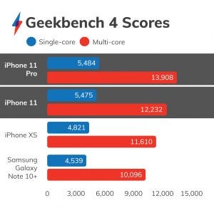 Geekbench 4 scores iphone 11