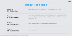 Screenshot of Rollout time table of MIUI 11