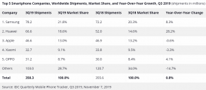 Smartphone market share figures - Image credit: IDC