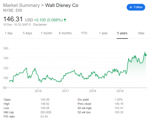 A picture of a graph showing market summary of Walt Disney Co