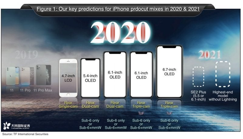 A picture of a wallpaper of Kuo's key predictions for iPhone product mixes in 2020 and 2021