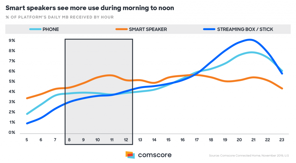 A graph from Comscore about mb's used on platforms like phone, smart speaker and streaming box