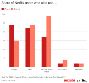 Picture of a graph showing share of Netflix users who also use Disney+, Hulu, Amazon Prime, Youtube TV and HBO Now