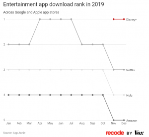 Picture of a graph showing app download rank in 2019 of Disney+, Netflix, Hulu and Amazon
