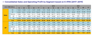 Picture of a detailed table of consolidated sales and operating profit by segment based on K-IFRS