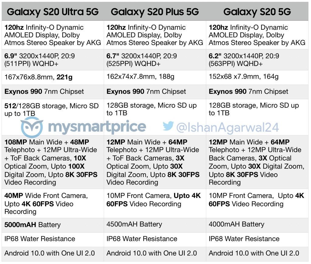 A table with specifications and details of Samsung Galaxy S20 Ultra, S20 Plus and S20
