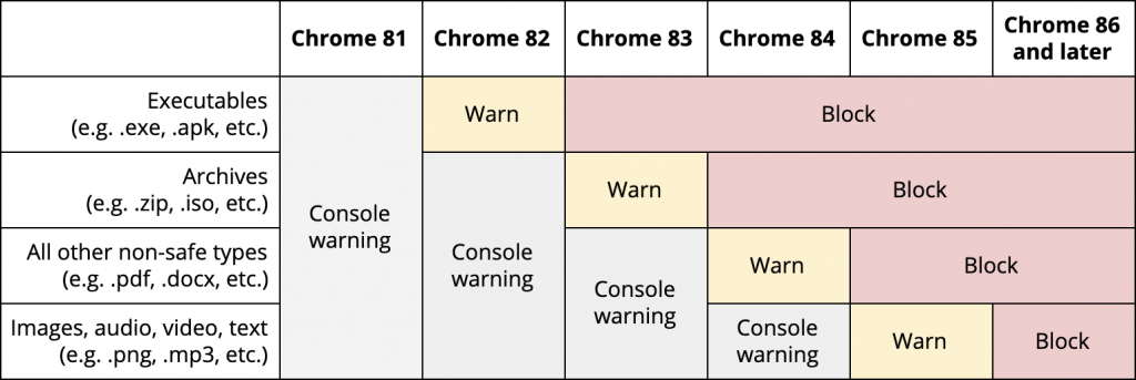 A table of Chrome versions and different media, showing Chrome's HTTP blocking